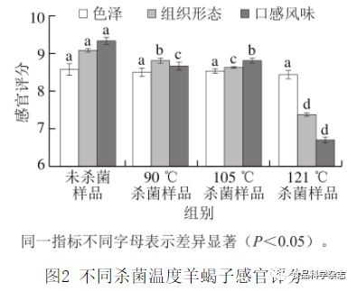 殺菌溫度對(duì)羊蝎子風(fēng)味物質(zhì)的影響